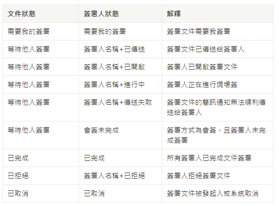 上傳文件