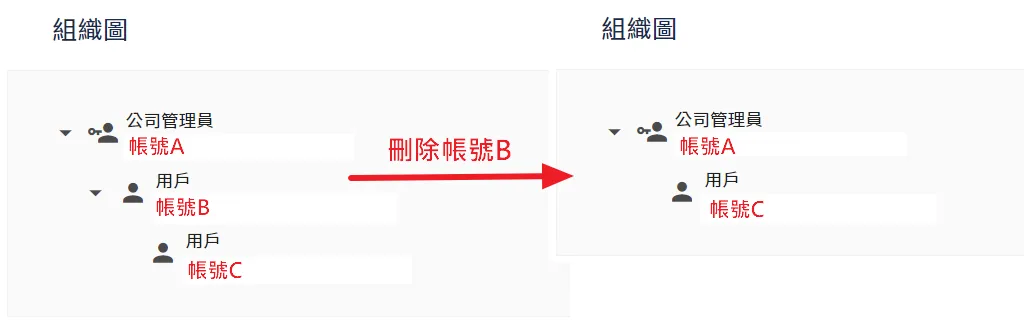編輯